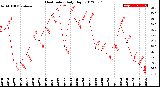 Milwaukee Weather Heat Index<br>Daily High