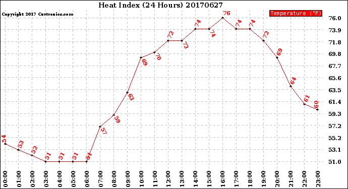Milwaukee Weather Heat Index<br>(24 Hours)