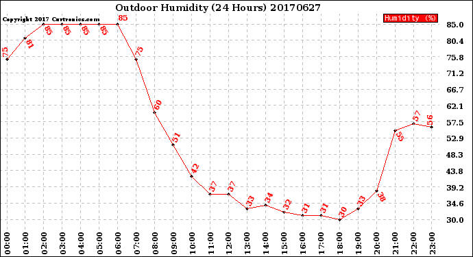 Milwaukee Weather Outdoor Humidity<br>(24 Hours)