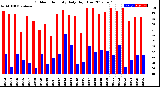 Milwaukee Weather Outdoor Humidity<br>Daily High/Low