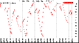 Milwaukee Weather Outdoor Humidity<br>Daily High