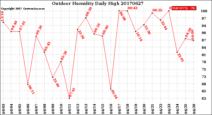 Milwaukee Weather Outdoor Humidity<br>Daily High