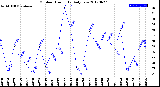 Milwaukee Weather Outdoor Humidity<br>Daily Low