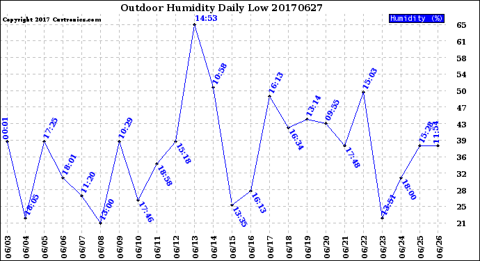 Milwaukee Weather Outdoor Humidity<br>Daily Low