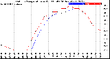 Milwaukee Weather Outdoor Temperature<br>vs Wind Chill<br>(24 Hours)