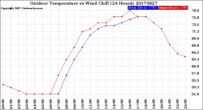 Milwaukee Weather Outdoor Temperature<br>vs Wind Chill<br>(24 Hours)
