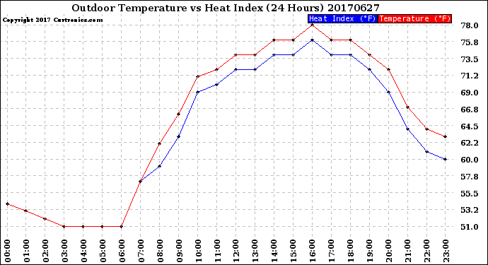 Milwaukee Weather Outdoor Temperature<br>vs Heat Index<br>(24 Hours)