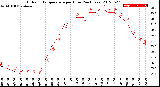 Milwaukee Weather Outdoor Temperature<br>per Hour<br>(24 Hours)