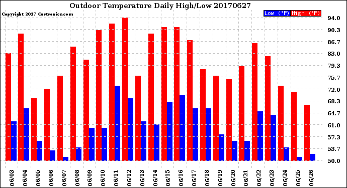 Milwaukee Weather Outdoor Temperature<br>Daily High/Low