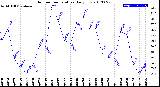 Milwaukee Weather Outdoor Temperature<br>Daily Low