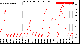 Milwaukee Weather Rain Rate<br>Daily High