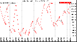 Milwaukee Weather Solar Radiation<br>Daily