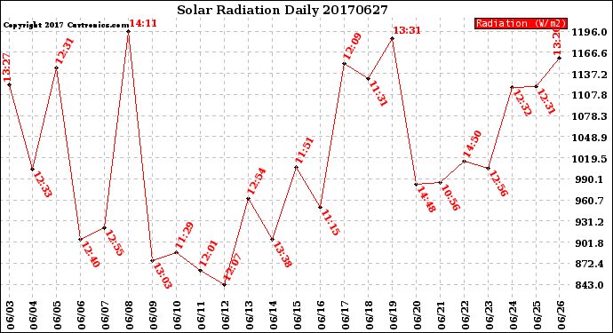 Milwaukee Weather Solar Radiation<br>Daily