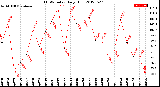 Milwaukee Weather THSW Index<br>Daily High