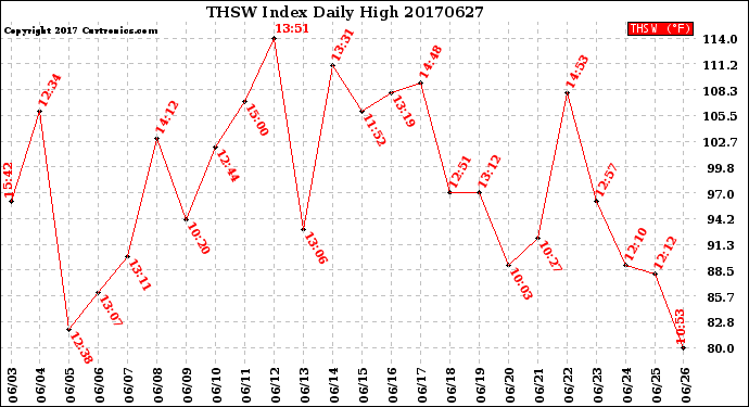 Milwaukee Weather THSW Index<br>Daily High
