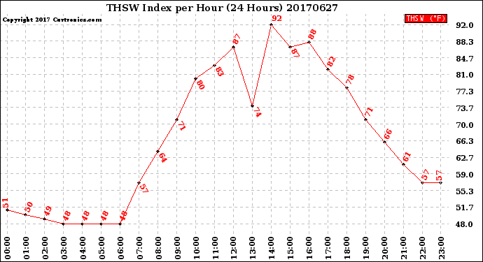 Milwaukee Weather THSW Index<br>per Hour<br>(24 Hours)