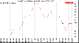 Milwaukee Weather Wind Speed<br>Average<br>(24 Hours)