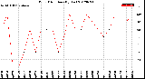 Milwaukee Weather Wind Direction<br>(By Day)