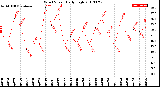 Milwaukee Weather Wind Speed<br>Daily High