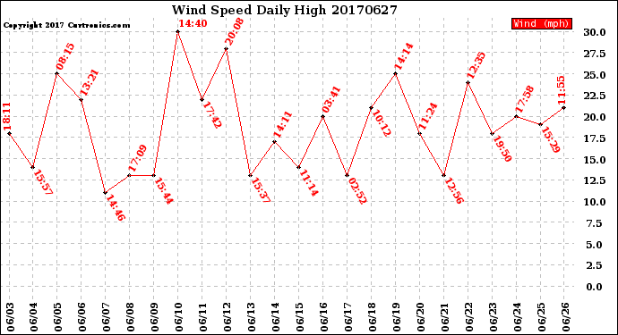 Milwaukee Weather Wind Speed<br>Daily High