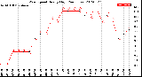 Milwaukee Weather Wind Speed<br>Hourly High<br>(24 Hours)