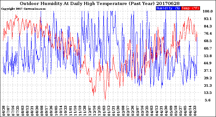 Milwaukee Weather Outdoor Humidity<br>At Daily High<br>Temperature<br>(Past Year)