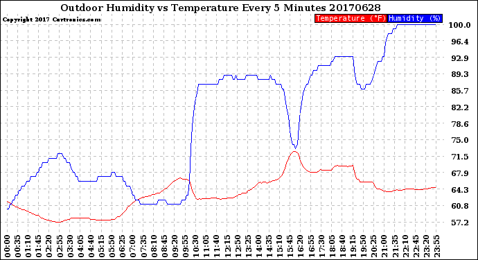 Milwaukee Weather Outdoor Humidity<br>vs Temperature<br>Every 5 Minutes