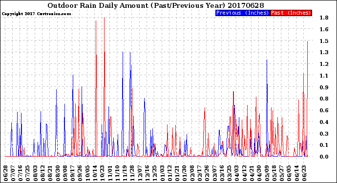 Milwaukee Weather Outdoor Rain<br>Daily Amount<br>(Past/Previous Year)