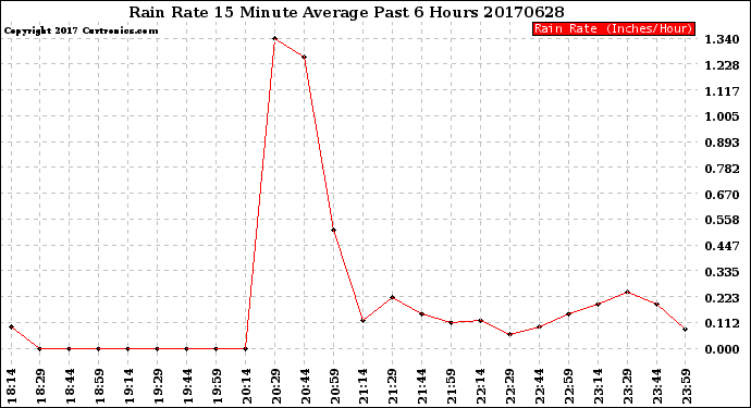 Milwaukee Weather Rain Rate<br>15 Minute Average<br>Past 6 Hours