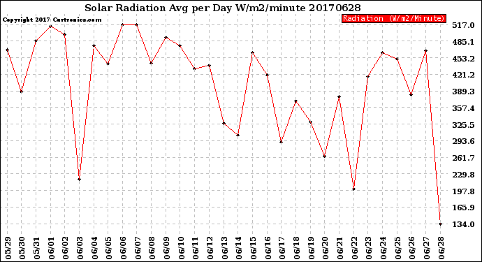 Milwaukee Weather Solar Radiation<br>Avg per Day W/m2/minute