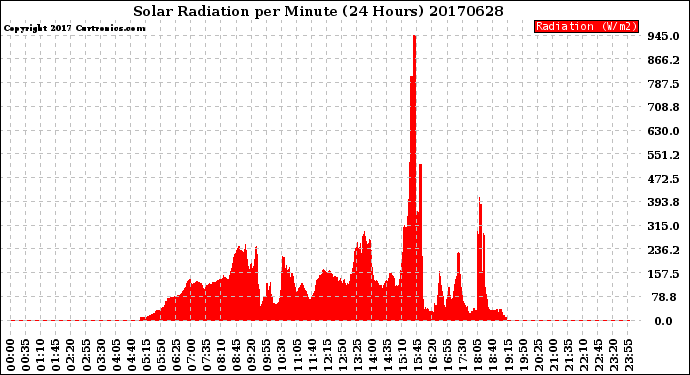 Milwaukee Weather Solar Radiation<br>per Minute<br>(24 Hours)