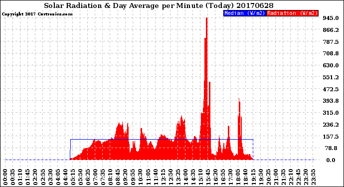 Milwaukee Weather Solar Radiation<br>& Day Average<br>per Minute<br>(Today)