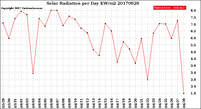 Milwaukee Weather Solar Radiation<br>per Day KW/m2