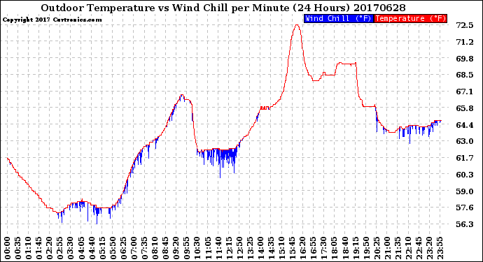 Milwaukee Weather Outdoor Temperature<br>vs Wind Chill<br>per Minute<br>(24 Hours)