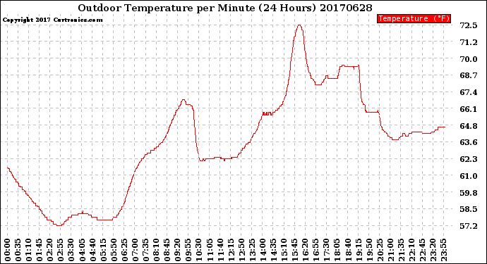 Milwaukee Weather Outdoor Temperature<br>per Minute<br>(24 Hours)