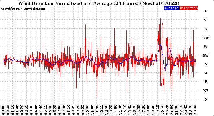 Milwaukee Weather Wind Direction<br>Normalized and Average<br>(24 Hours) (New)