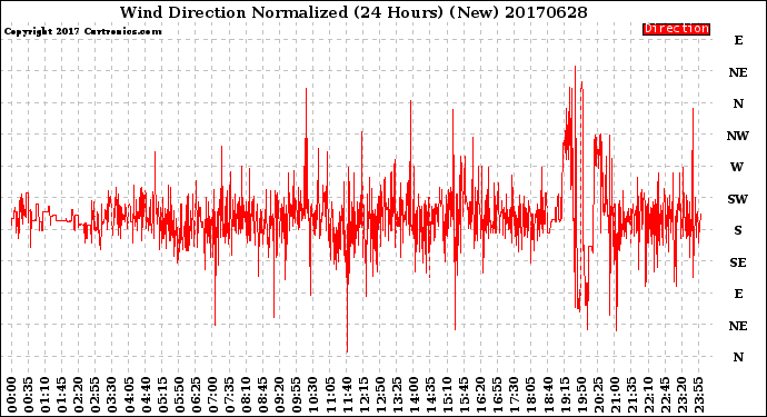 Milwaukee Weather Wind Direction<br>Normalized<br>(24 Hours) (New)