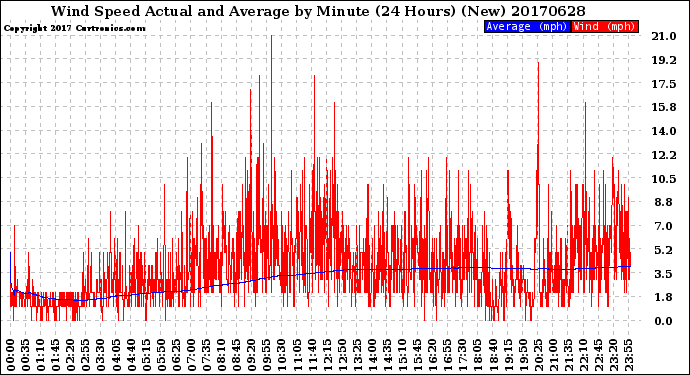 Milwaukee Weather Wind Speed<br>Actual and Average<br>by Minute<br>(24 Hours) (New)