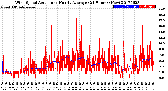 Milwaukee Weather Wind Speed<br>Actual and Hourly<br>Average<br>(24 Hours) (New)