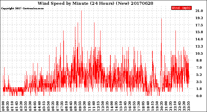 Milwaukee Weather Wind Speed<br>by Minute<br>(24 Hours) (New)