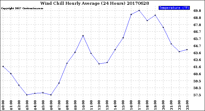 Milwaukee Weather Wind Chill<br>Hourly Average<br>(24 Hours)