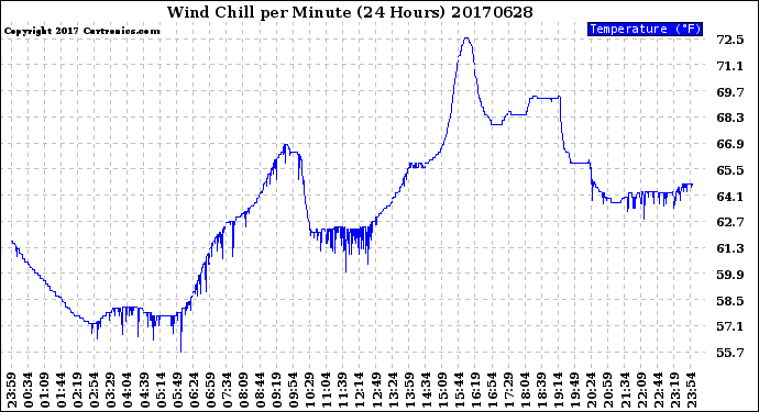 Milwaukee Weather Wind Chill<br>per Minute<br>(24 Hours)