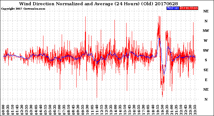 Milwaukee Weather Wind Direction<br>Normalized and Average<br>(24 Hours) (Old)