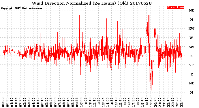 Milwaukee Weather Wind Direction<br>Normalized<br>(24 Hours) (Old)