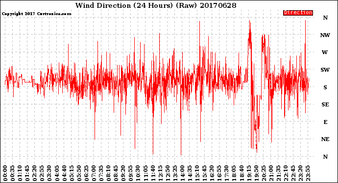Milwaukee Weather Wind Direction<br>(24 Hours) (Raw)