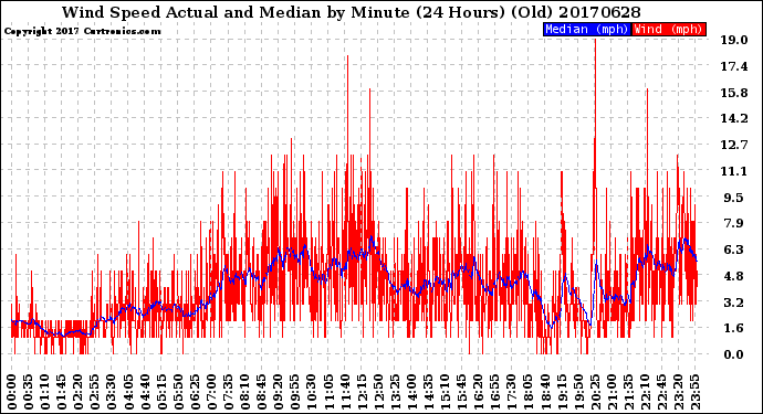 Milwaukee Weather Wind Speed<br>Actual and Median<br>by Minute<br>(24 Hours) (Old)