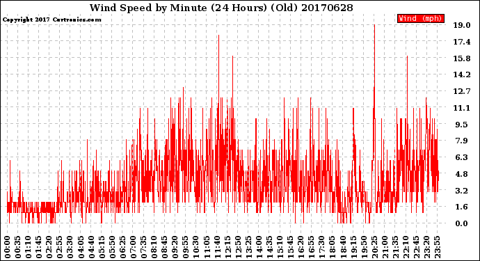 Milwaukee Weather Wind Speed<br>by Minute<br>(24 Hours) (Old)