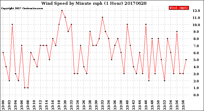 Milwaukee Weather Wind Speed<br>by Minute mph<br>(1 Hour)