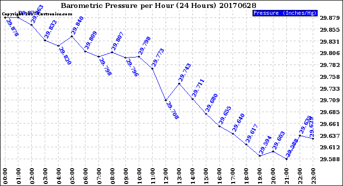 Milwaukee Weather Barometric Pressure<br>per Hour<br>(24 Hours)