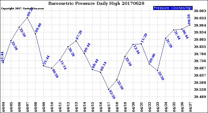 Milwaukee Weather Barometric Pressure<br>Daily High